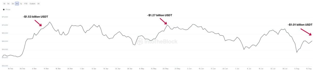 Tether (USDT) Exchange Outflows