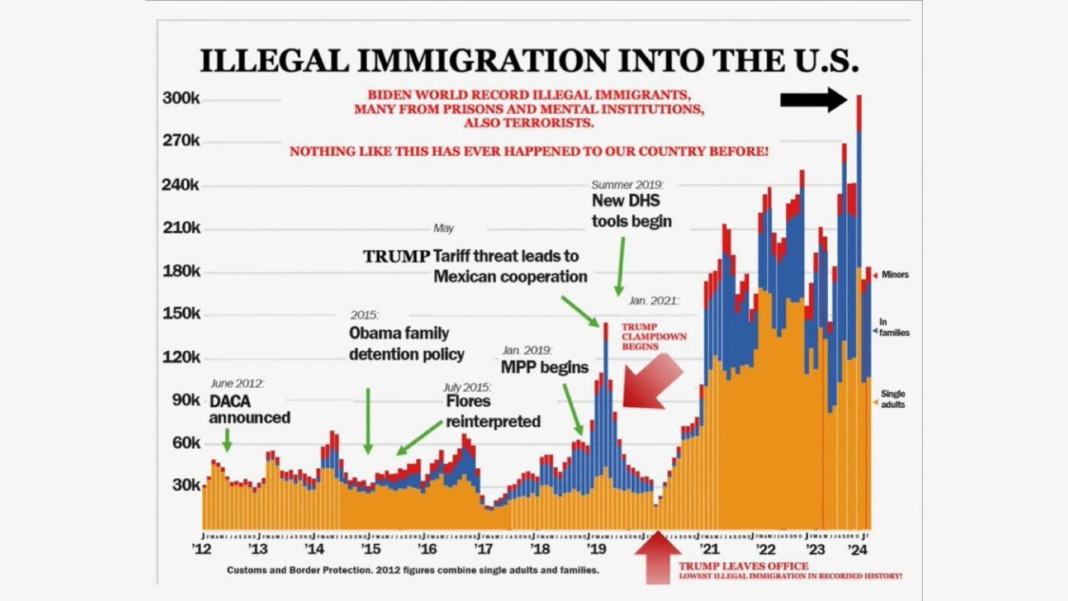 INGRASSIA: Kamala Harris’ Record As Border Czar Has Been An Unmitigated Disaster – And It’s Even Worse Than You Imagine | The Gateway Pundit | by Paul Ingrassia