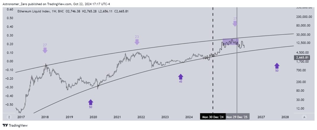 Ethereum price prediction